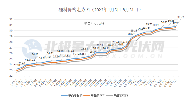 第29次涨价！多晶硅最高价格310元/kg