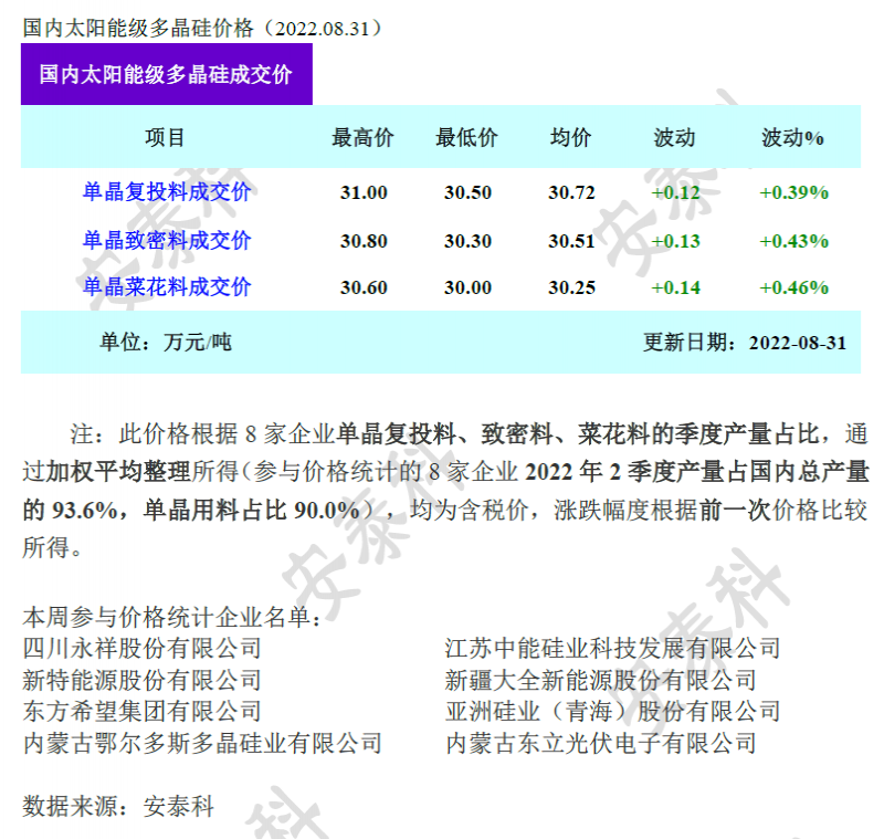 第29次涨价！多晶硅最高价格310元/kg