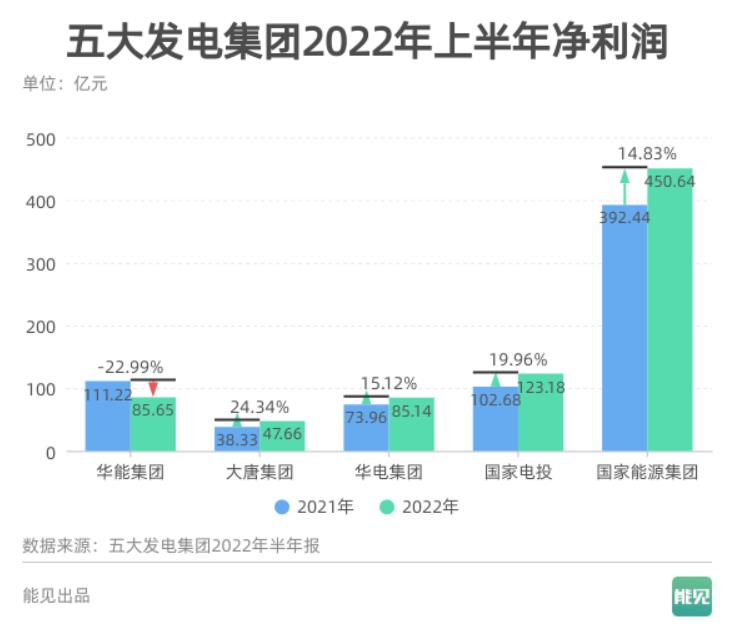 抢先看！五大发电集团2022年半年报发布