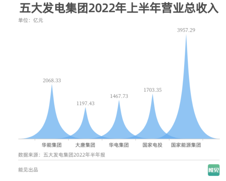 抢先看！五大发电集团2022年半年报发布