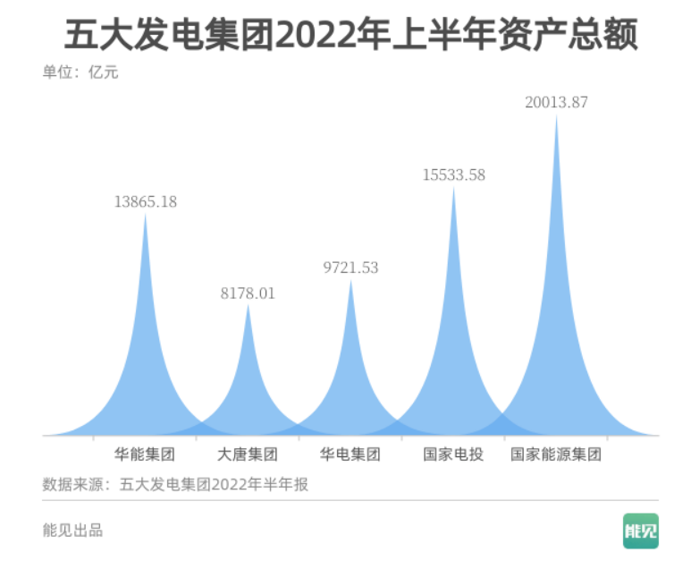 抢先看！五大发电集团2022年半年报发布