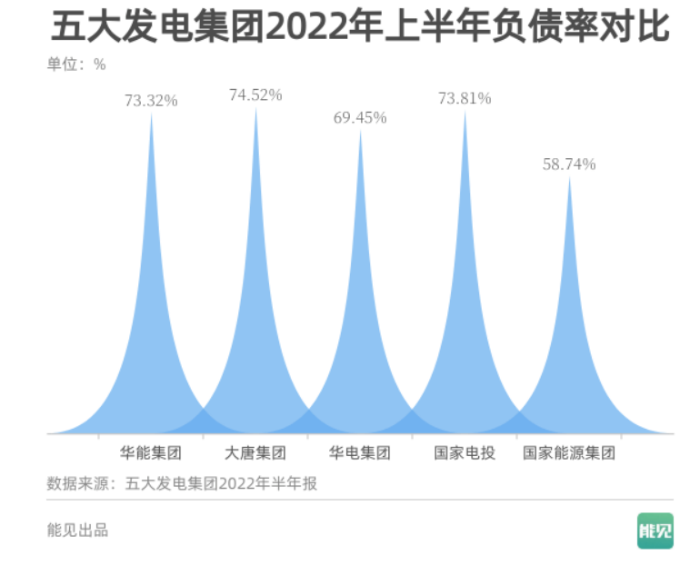 抢先看！五大发电集团2022年半年报发布