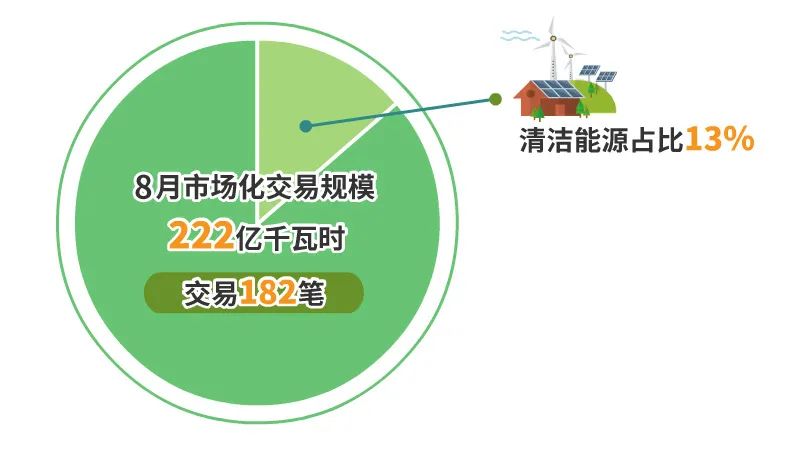 北京电力交易中心：2022年8月市场化交易组织规模222亿千瓦时