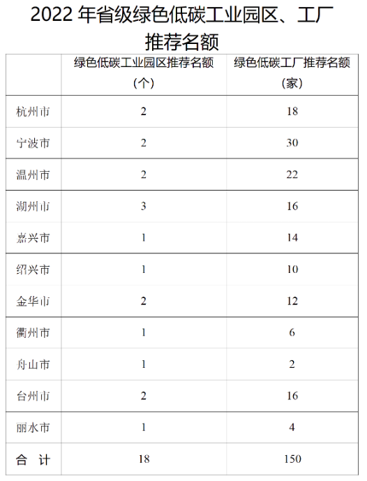 浙江开展2022年省级绿色低碳工业园区、工厂申报工作！