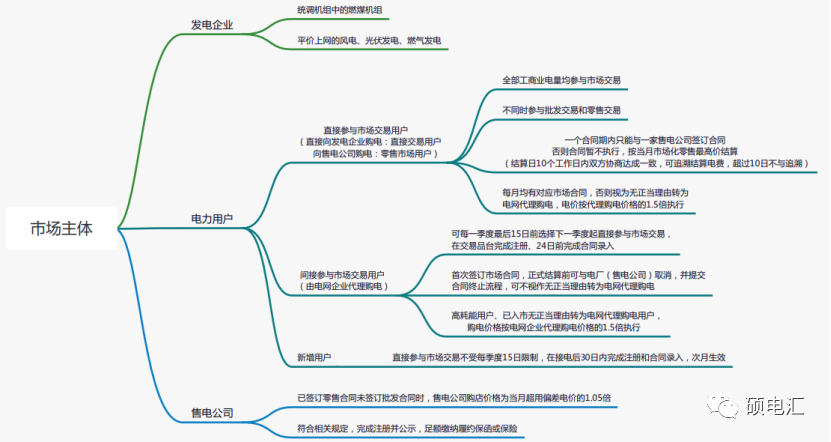 最新重庆电力市场中长期市场化交易政策解读