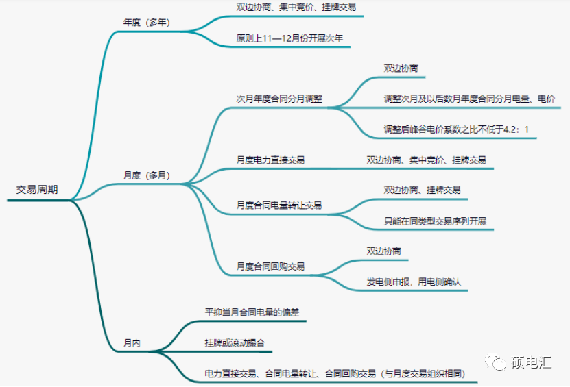 最新重庆电力市场中长期市场化交易政策解读