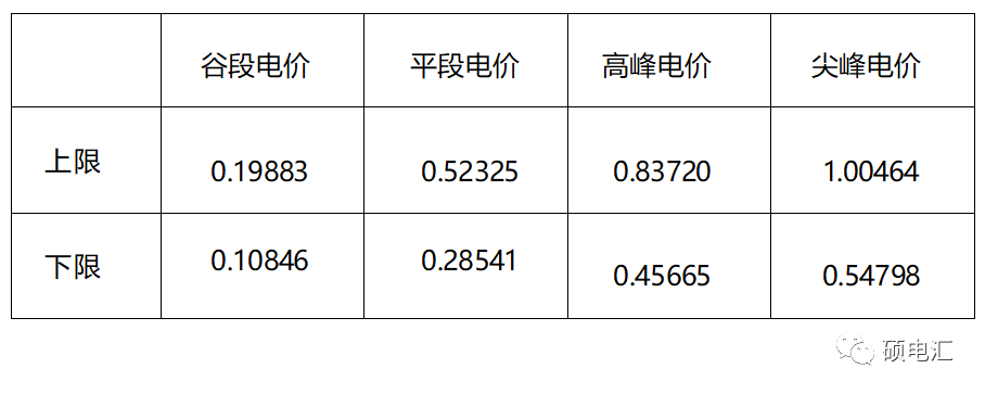 最新重庆电力市场中长期市场化交易政策解读