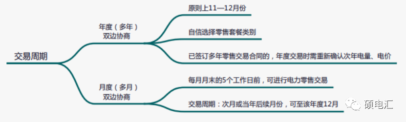 最新重庆电力市场中长期市场化交易政策解读