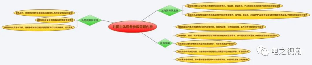 电力并网运行管理规定图析