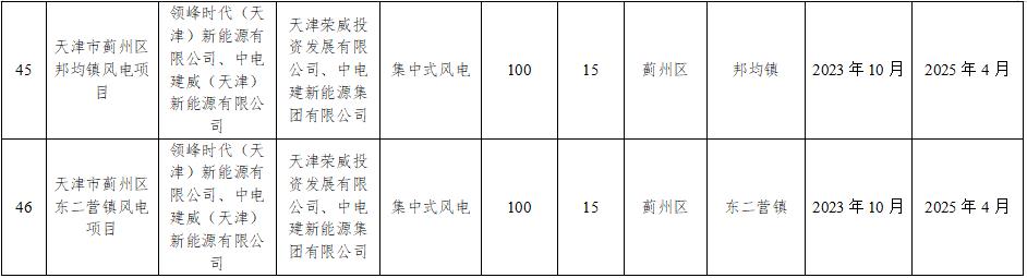 超9GW！天津2022年风光项目+储备项目清单公示