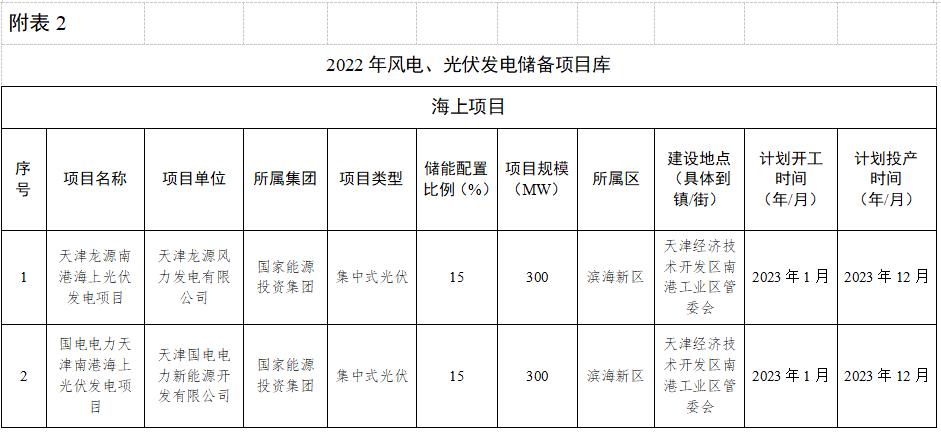 超9GW！天津2022年风光项目+储备项目清单公示