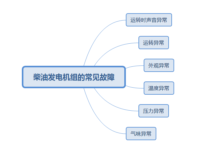 柴油发电机组高温天气使用注意及常见故障