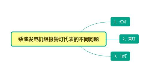 柴油发电机组发生故障前的征兆及不同报警灯的